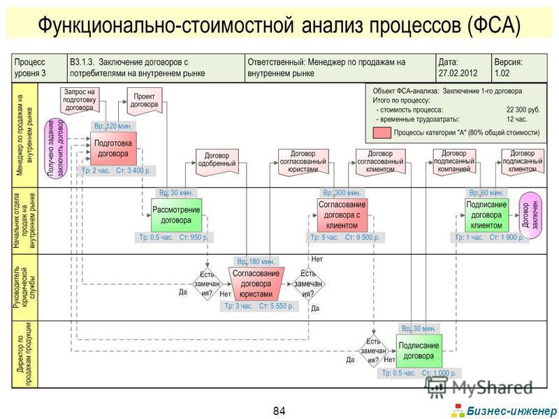 Функционально стоимостной анализ в управлении проектом
