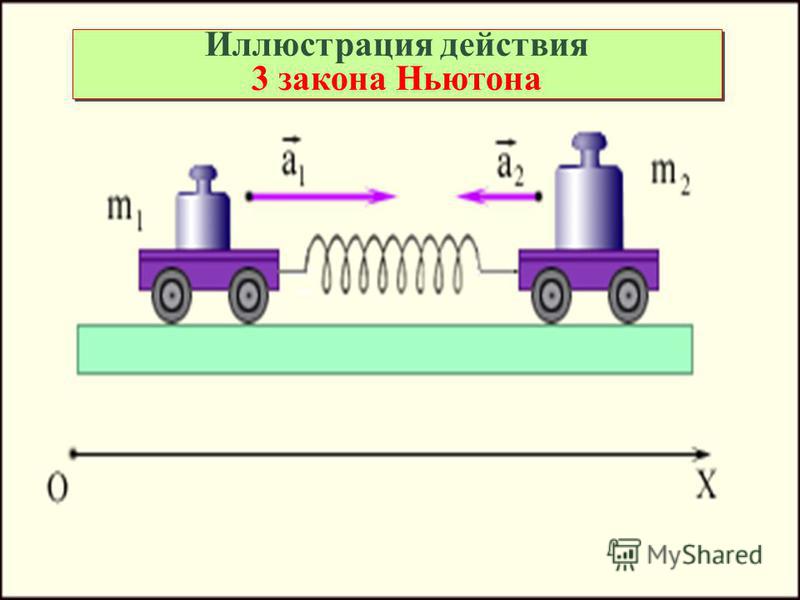 Иллюстрация действия 3 закона Ньютона Иллюстрация действия 3 закона Ньютона