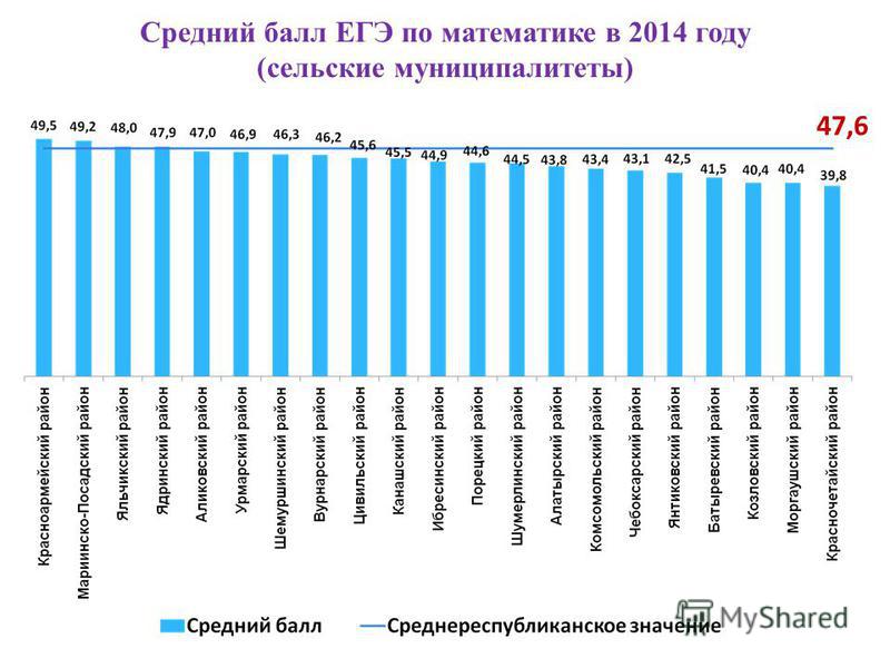 комфортные баллы огэ по математикео история является