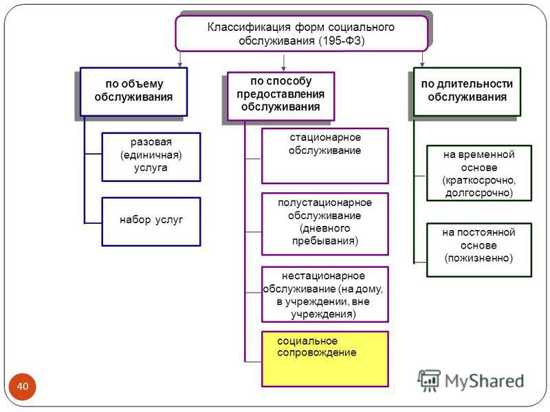 Схема объектов социального обслуживания Схема объектов социального обслуживания