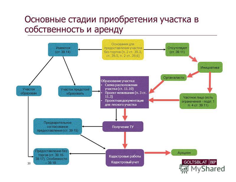 пробиться зк приобретение земельного участка в собственность мог провести