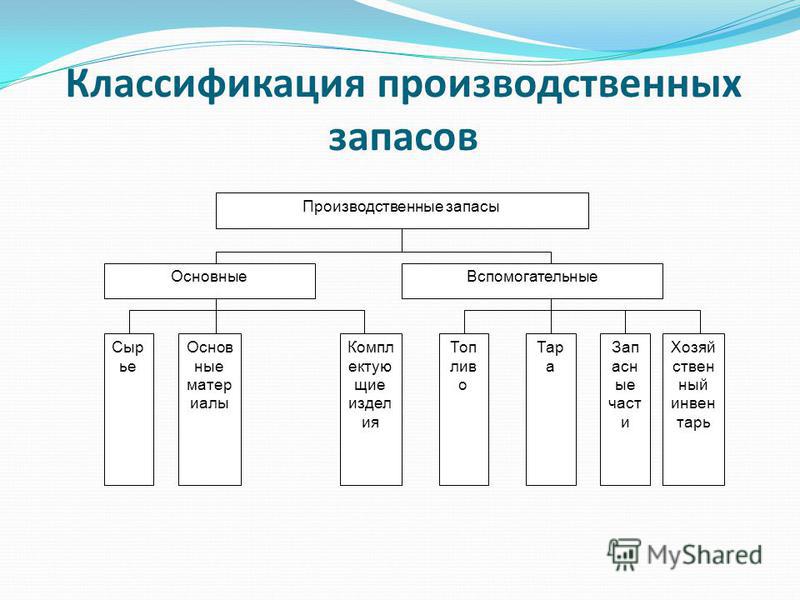 Управление Производственными Запасами Курсовая Управление Производственными Запасами Курсовая