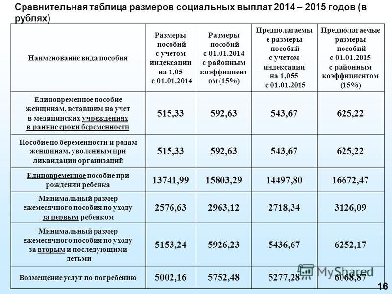 Какие будут пособия 2018. Размеры пособий в 2018 году Какие будут пособия 2018. Размеры пособий в 2018 году