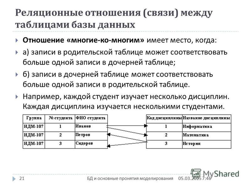 Основные понятия реляционных баз данных - Создание клиентского приложения к базе