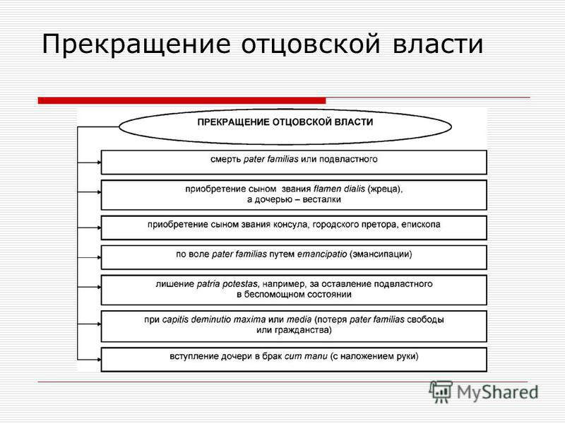 Возникновение и прекращение отцовской власти. Возникновение и прекращение отцовской власти.