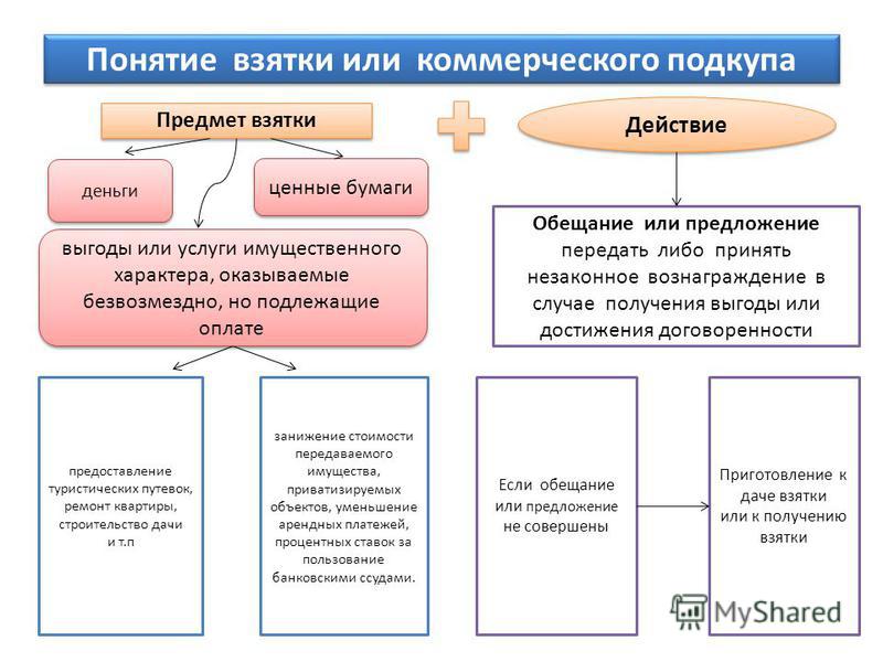 Сейчас предмет дачи взятки и предмет получения взятки умер