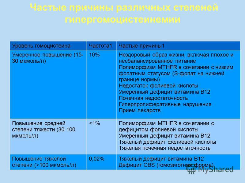 Гомоцистеин Понижен При Диете Форум