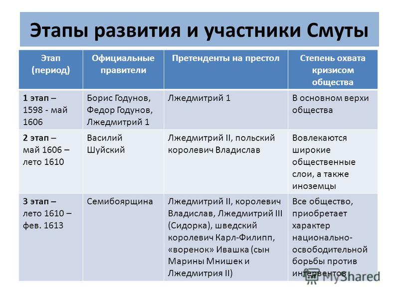 Реферат: Династический кризис и его разрешение смутное время