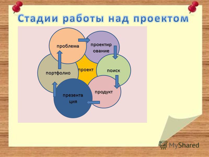 Цепочка последовательности выполнения проекта