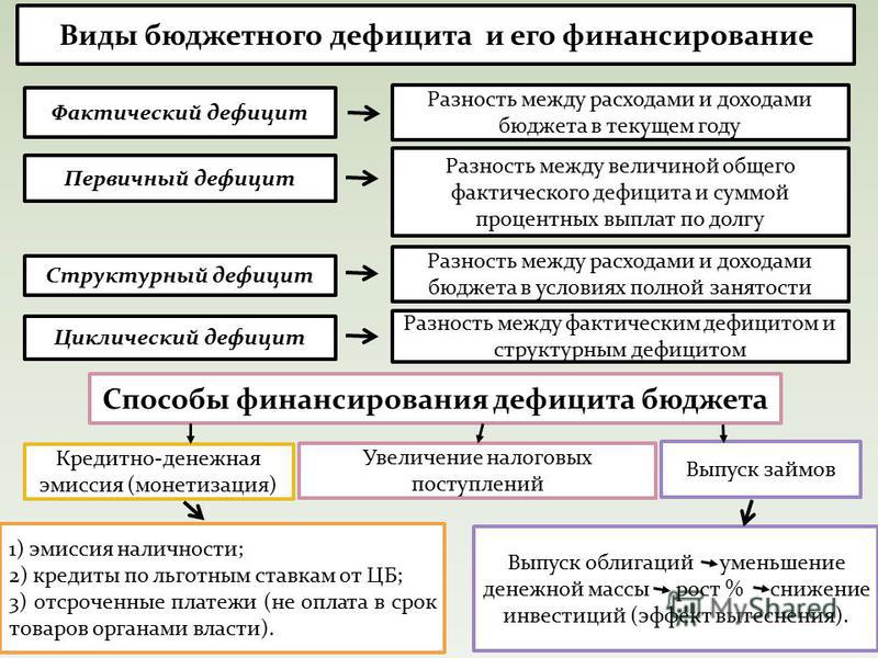 Монетизация дефицита государственного бюджета связана с Монетизация дефицита государственного бюджета связана с