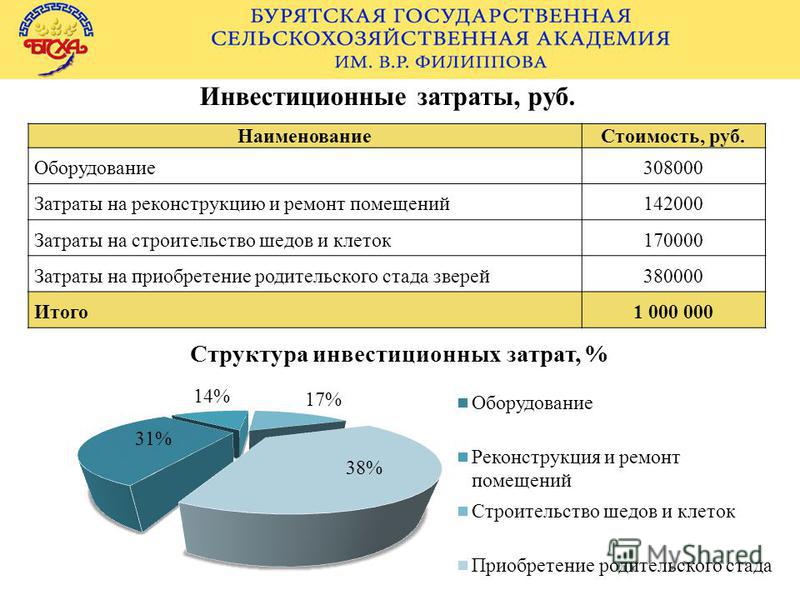 Затраты на ремонт Затраты на ремонт