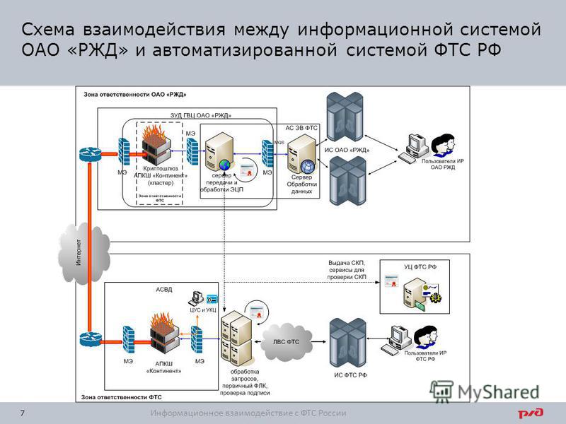 Взаимосвязь между проектами и государственными программами рф