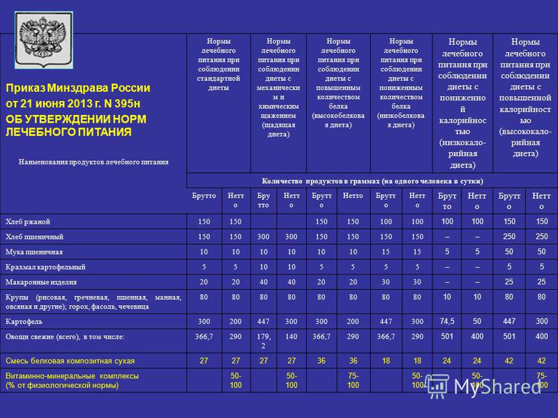 395 приказ минздрава об организации лечебного питания