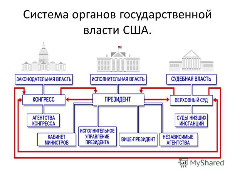 Практическое задание по теме Структура государственных органов США по Конституции 1787 года