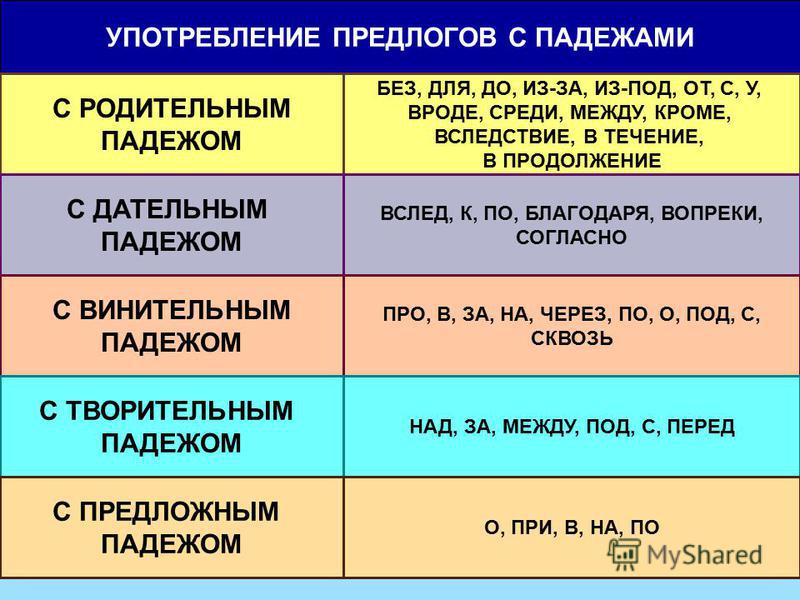 Как предлоги связаны с падежами Как предлоги связаны с падежами