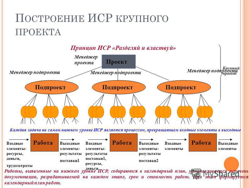 Определение состава операций работ проекта