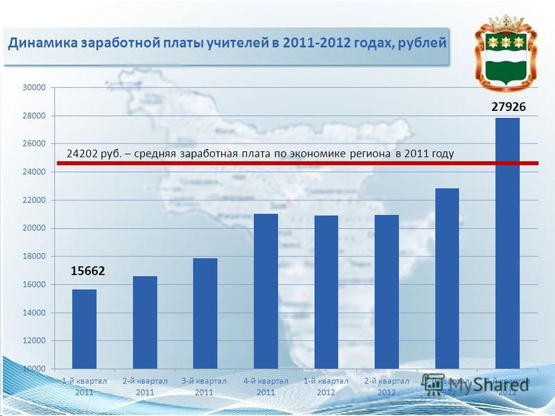 Динамика заработной платы учителей в 2011-2012 годах, рублей