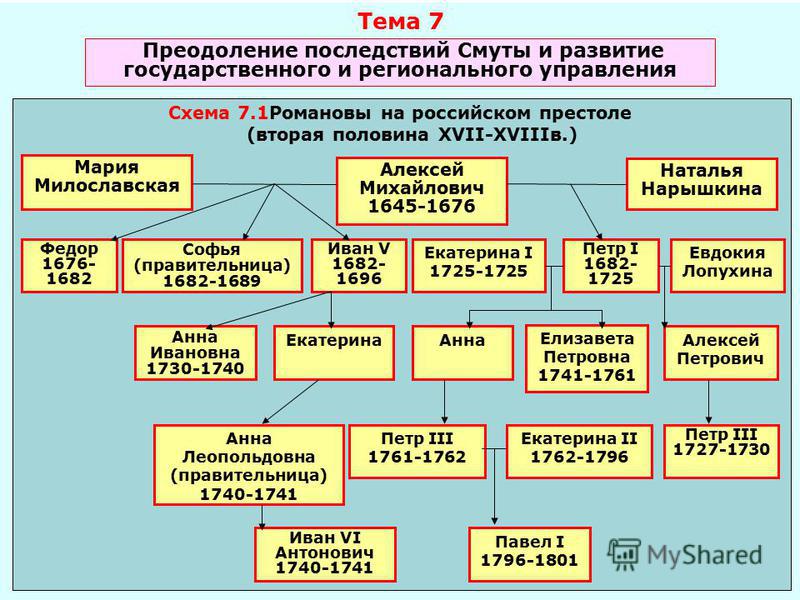 Схемы история государственного управления Схемы история государственного управления