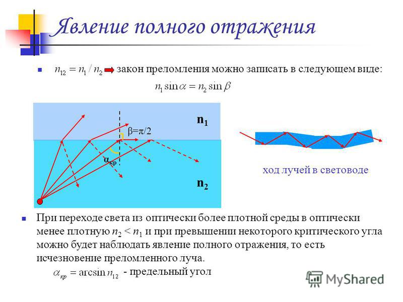 Явление полного внутреннего отражения рисунок