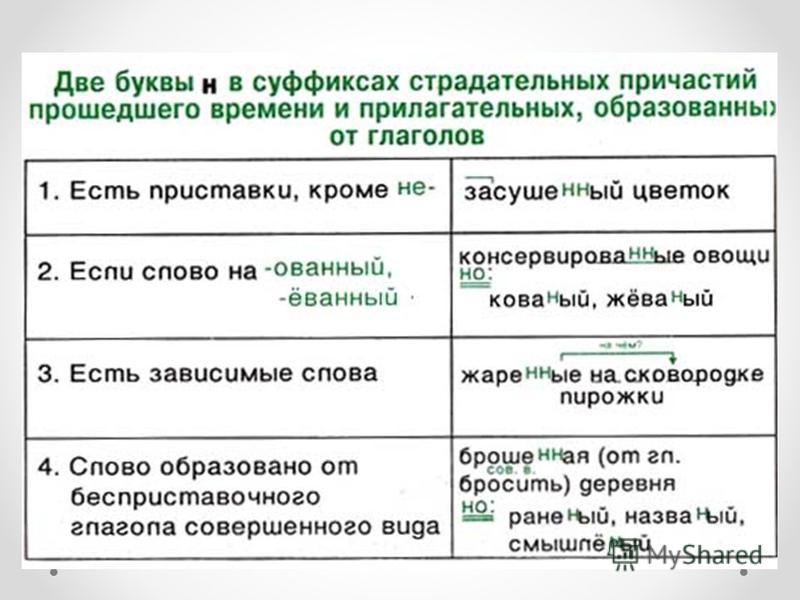 Суффиксы страдательных причастий прошедшего времени таблица Суффиксы страдательных прич