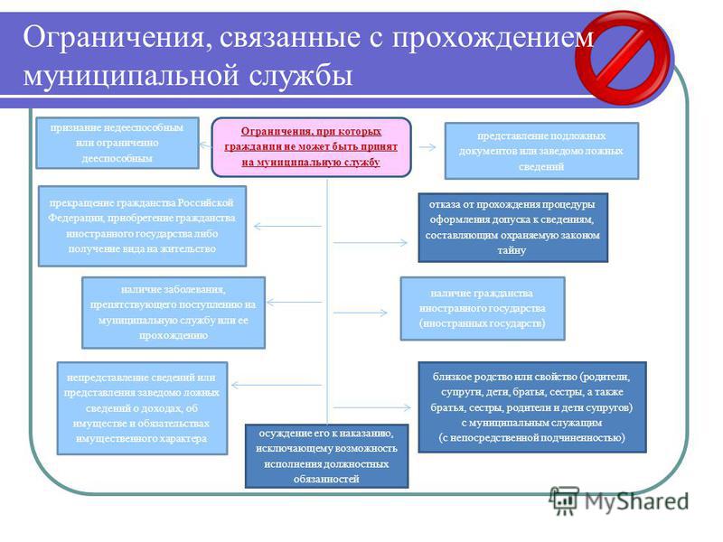 Ограничения связанные с государственной и муниципальной службами Ограничения связанные с государственной и муниципальной службами