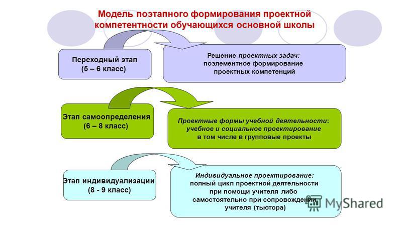 Поэтапное российское образование Поэтапное российское образование