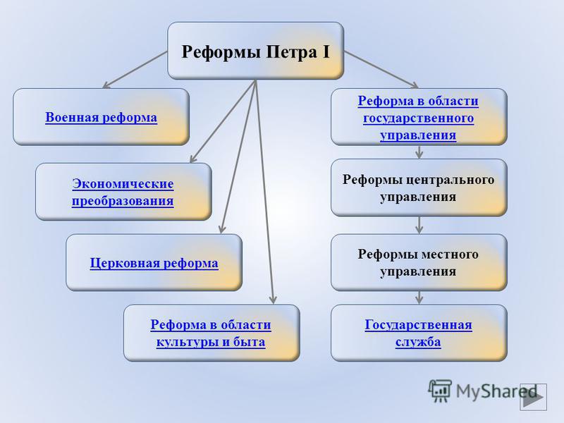Проект преобразование петра в области культуры