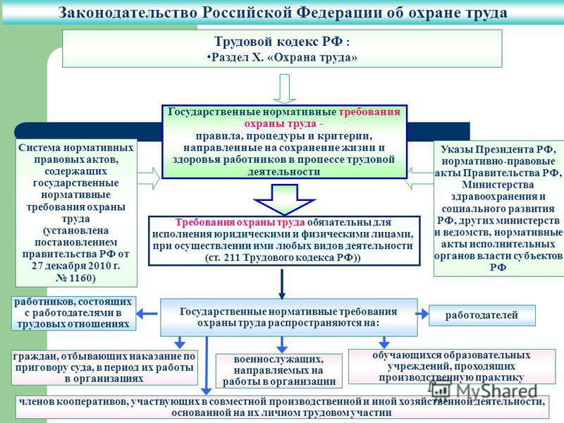 Законодательство рф по охране труда документы по охране труда Заполняем листок нетрудоспособности