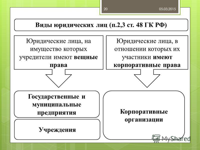 Виды отношений в корпоративном праве Виды отношений в корпоративном праве