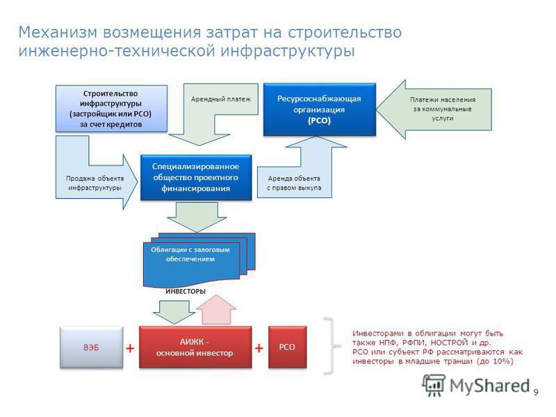 Финансирование инвестиционных проектов в жилищном строительстве Контент-платформ