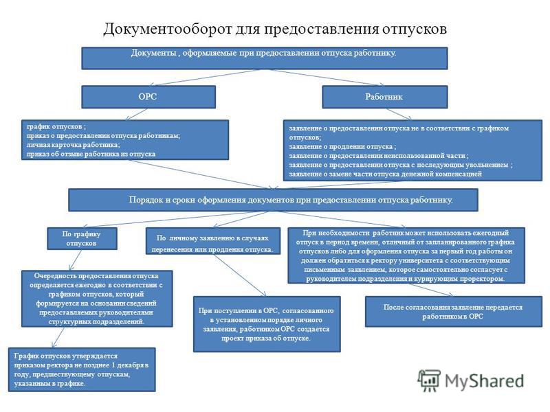 Пошаговое процедура отпуска Пошаговое процедура отпуска
