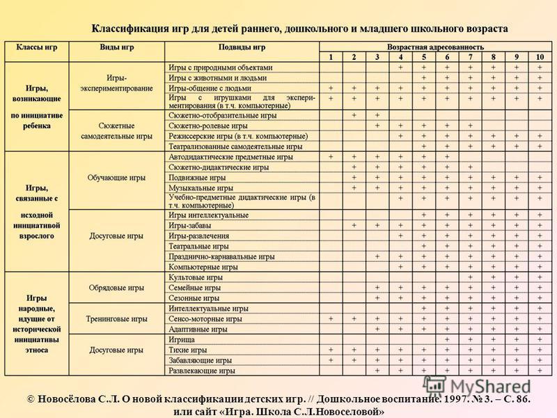 классификация игр дошкольников таблица