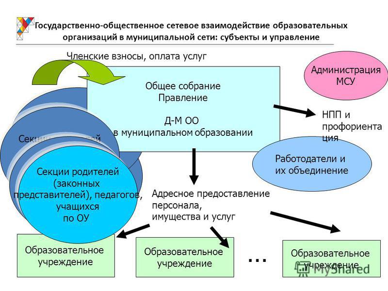 Схема сетевого взаимодействия образовательных учреждений