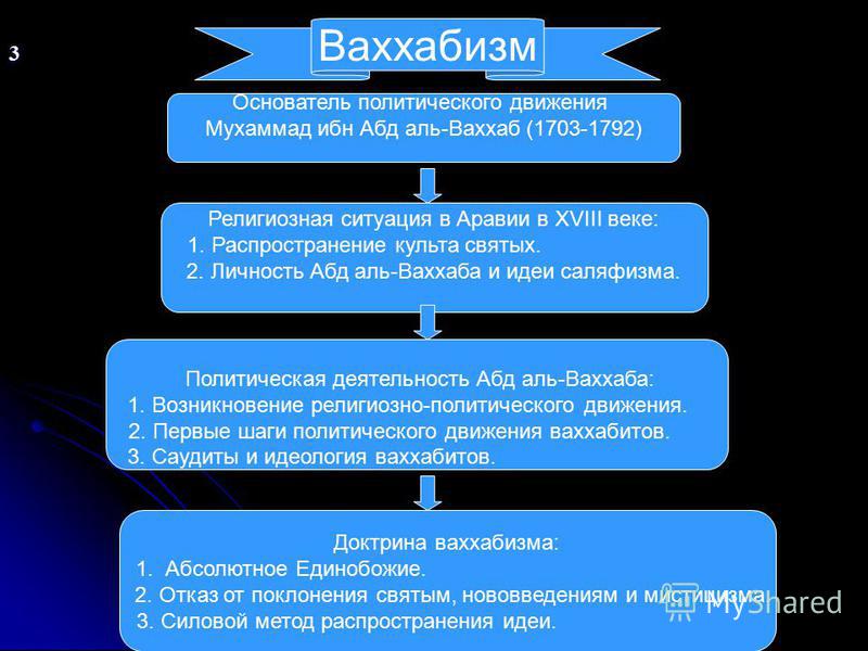 Таблица различий истинного ислама от ваххабизма