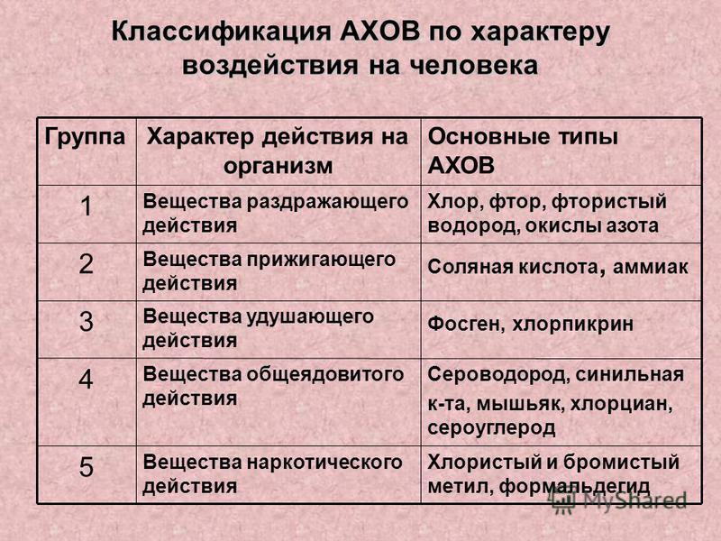 Презентация Аварии с выбросом АХОВ