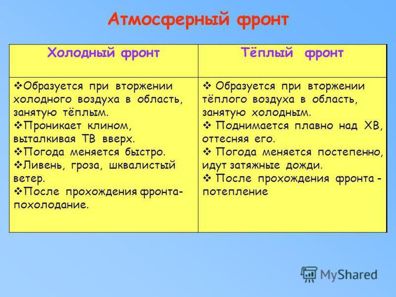Составить таблицу теплый и холодный фронт Таблица теплый фронт холодный атмосферный - Распиновки.ру