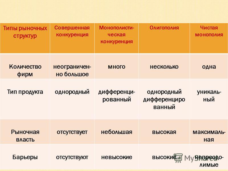 Совершенная конкуренция число фирм таблица - TouristMaps.ru