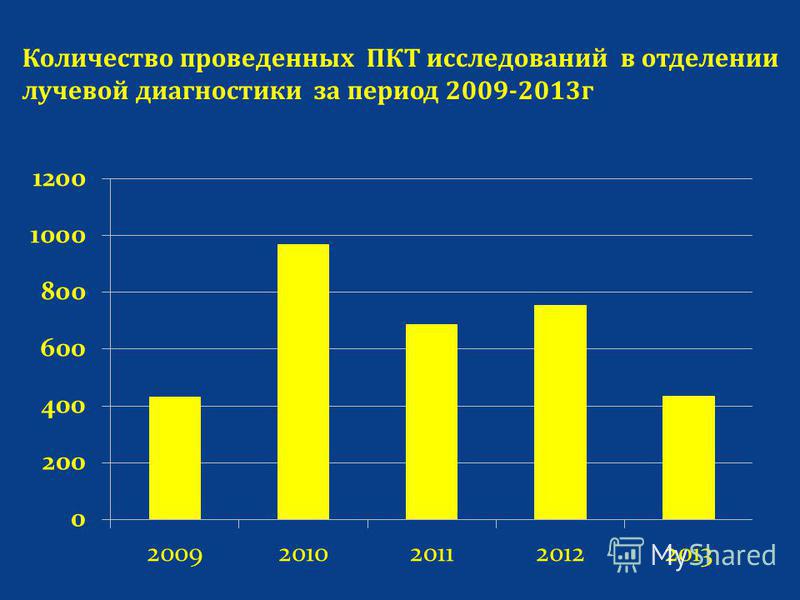Количество проведенных ПКТ исследований в отделении лучевой диагностики за период 2009-2013 г