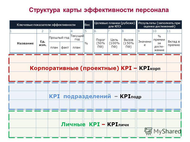 Ключевые показатели эффективности процесса управления проектами Целевой Вес Что Это - 62 фото