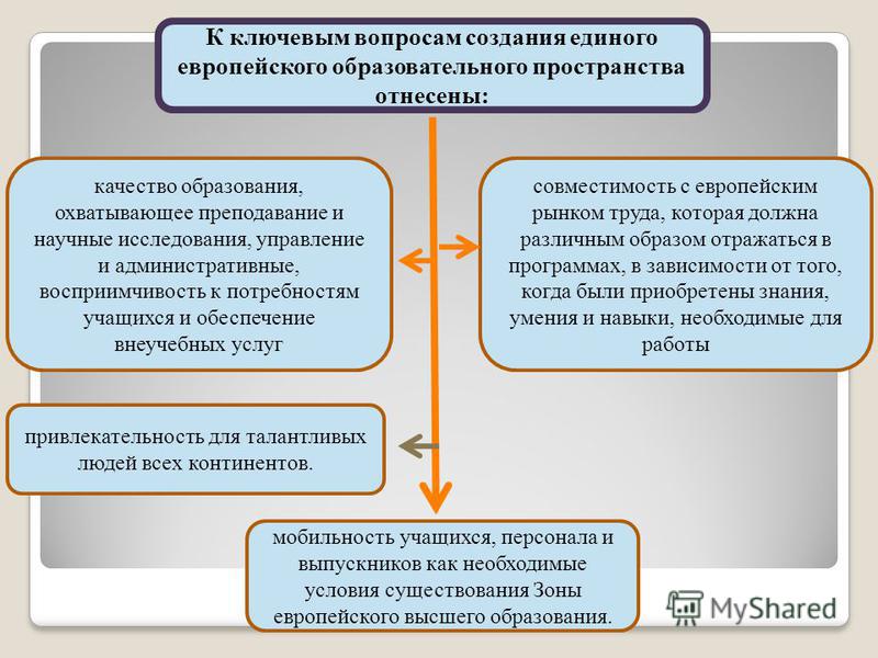 Контрольная работа по теме Высшее образование и Болонский процесс