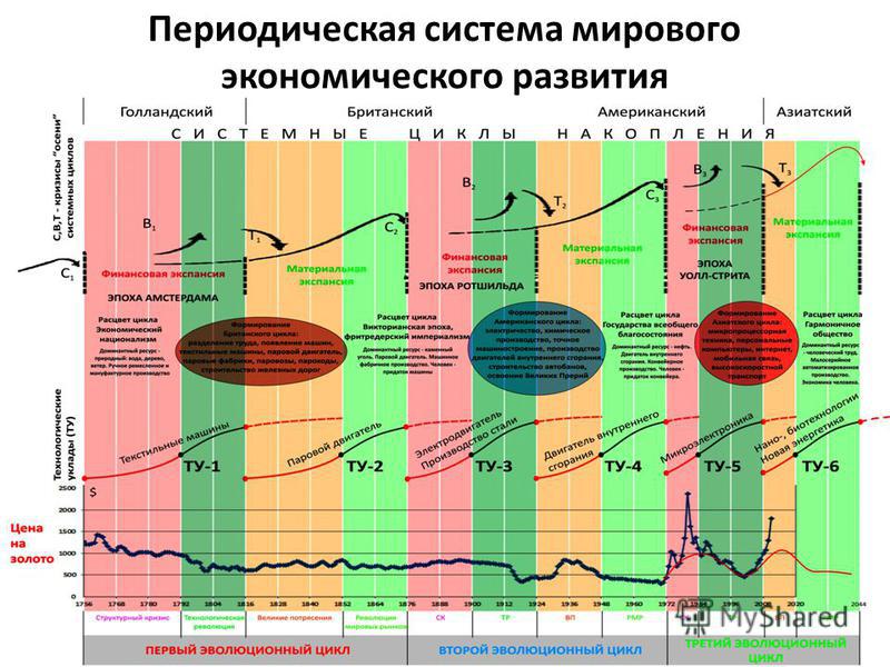 Периодическая система мирового экономического развития глазьев, комплексное исследование товарного рынка. и характеристика внимания на уроке Периодическая система мирового экономического развития глазьев