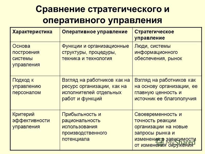 Реферат: Стратегическое и оперативное управление предприятием Реферат: Стратегическое и оперативное управление предприятием
