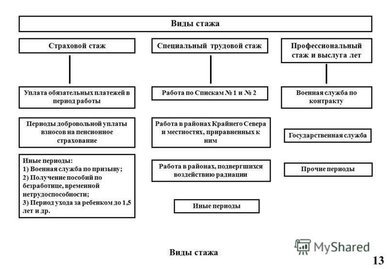 Понятие виды трудового стажа реферат 5398