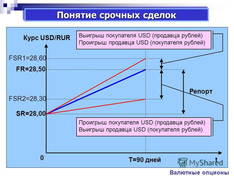 Курс USD/RUR tT=90 дней SR=28,00 FSR2=28,30 FR=28,50 FSR1=28,60 0 Валютные опционы Репорт Выигрыш покупателя USD (продавца рублей) Проигрыш продавца USD (покупателя рублей) Проигрыш покупателя USD (продавца рублей) Выигрыш продавца USD (покупателя ру