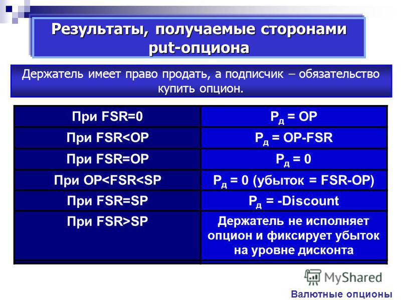 OP = SP - Discount P д =OP-FSR= =SP - FSR - Discount, P д где P д – прибыль держателя P д = - P П, P П где P П – прибыль подписчика Discount = SP - OP SP = OP + Discount Результаты, получаемые сторонами put-опциона Валютные опционы Держатель имеет пр