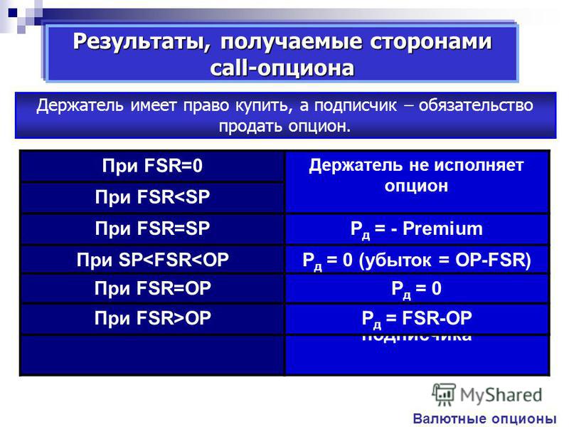 OP = SP + Premium P д = FSR - OP= =FSR – SP - Premium, P д где P д – прибыль держателя P д = - P П, P П где P П – прибыль подписчика Premium = OP - SP SP = OP- Premium Результаты, получаемые сторонами call-опциона Валютные опционы Держатель имеет пра
