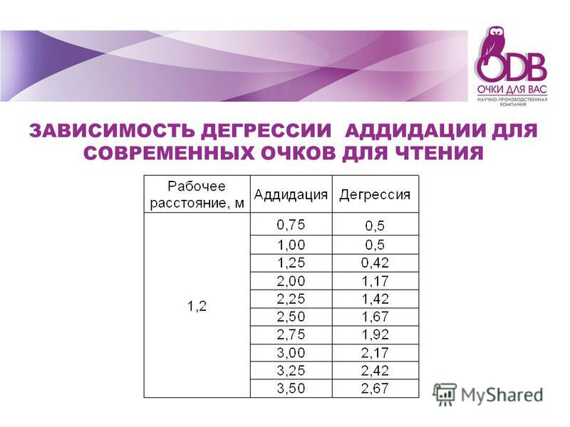 Таблица аккомодации по возрасту фото - PwCalc.ru