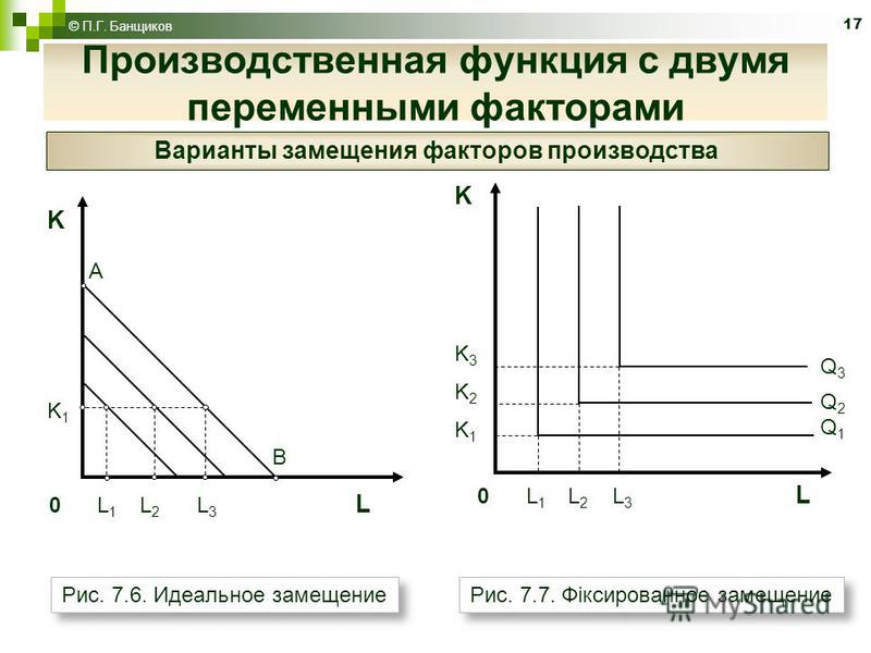 Альтернативный анализ производственных функций в макроэкономике. Неоклассические