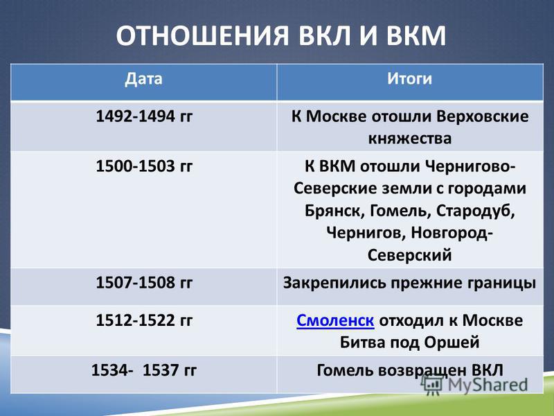 История 7 класс таблица русско литовские войны