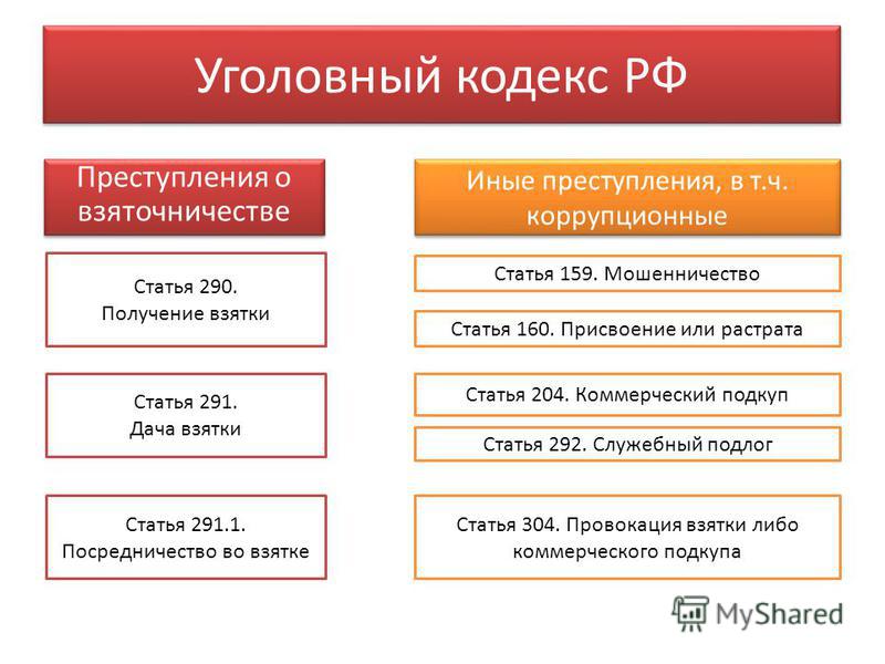 Реферат: Дача и получение взятки